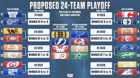 current nhl lines|NHL Odds Today .